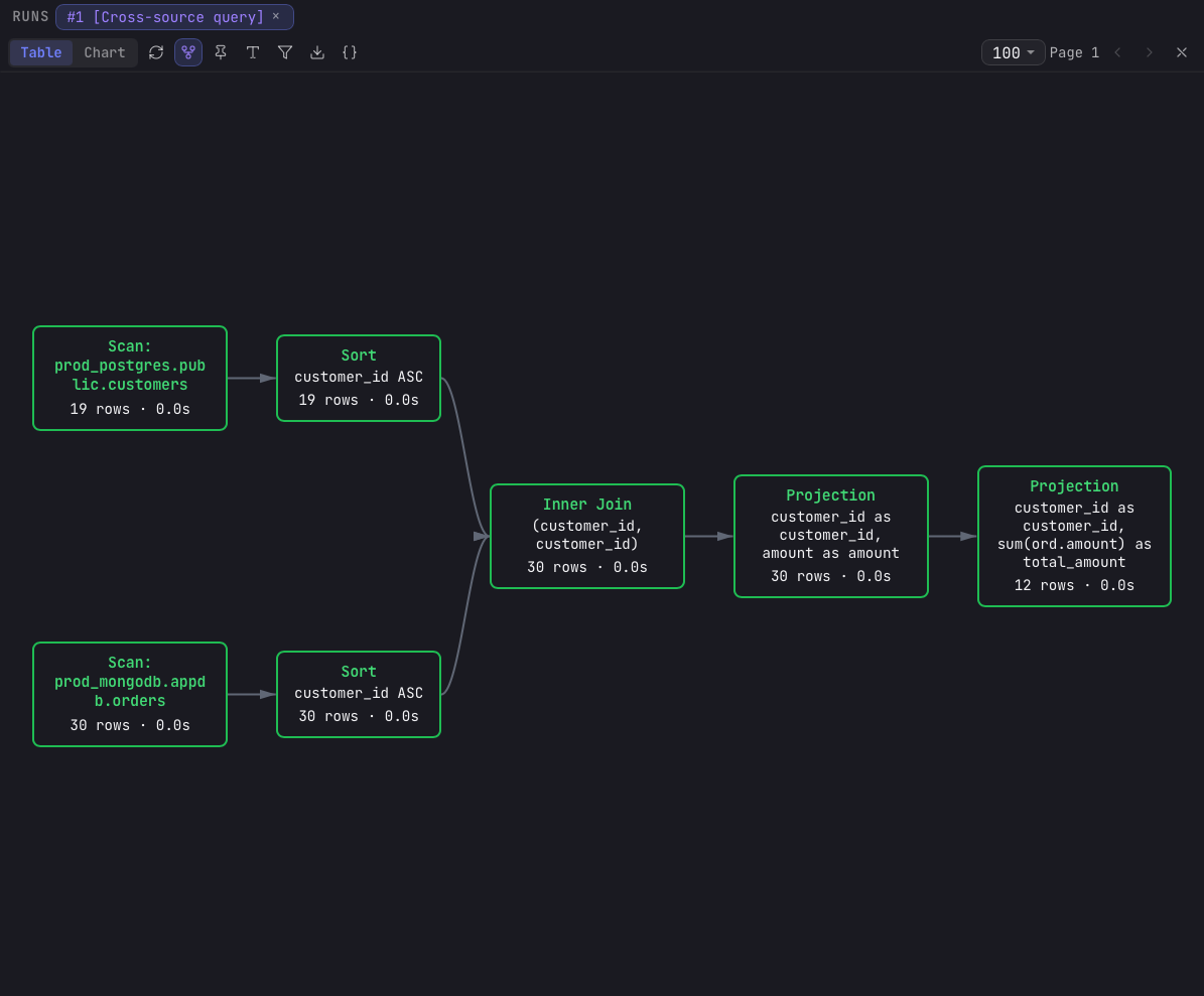 The Arris execution plan graph for a cross-source query: two Scan nodes (Postgres customers and MongoDB orders) feeding Sort, Inner Join, and Projection nodes, each showing row count and elapsed time