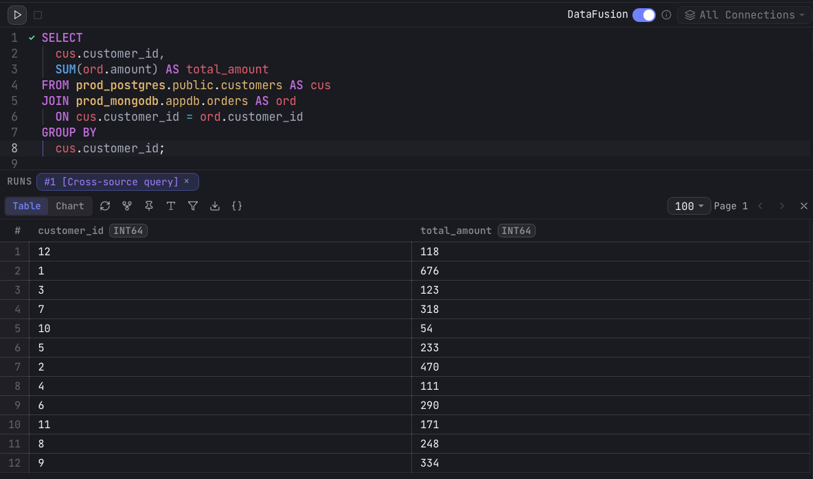 The Arris editor with the DataFusion toggle on and All Connections selected, running a cross-source query that joins a Postgres customers table with a MongoDB orders collection, results shown below