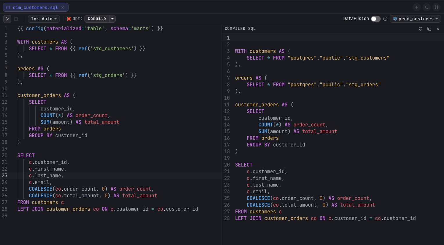 A dbt model on the left and the Compiled SQL pane on the right, where ref() calls have been resolved to fully-qualified postgres.public table names