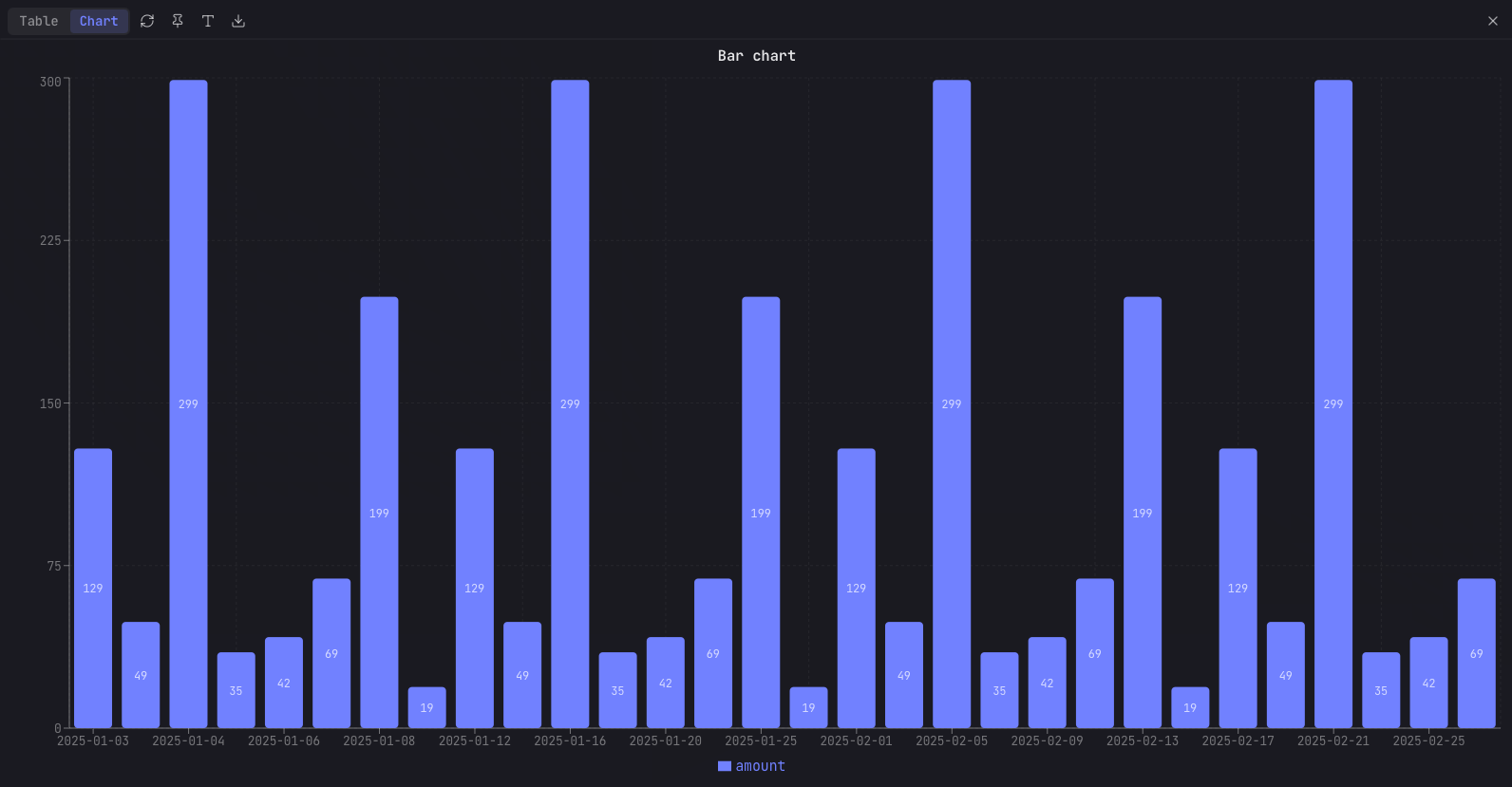 The Arris results pane in Chart mode rendering a bar chart of amount by order date