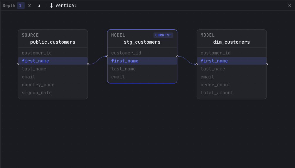 A SQLMesh column-level lineage graph with the Depth 1/2/3 selector and a Vertical orientation toggle, showing source public.customers feeding stg_customers (tagged CURRENT) and then dim_customers, with the first_name column highlighted across all three nodes
